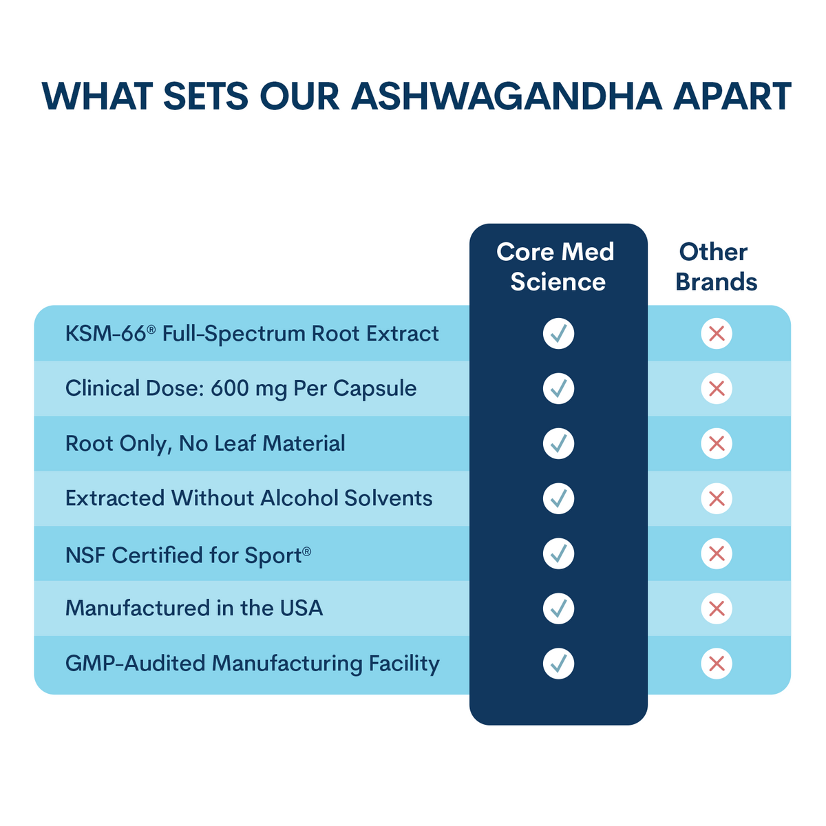 A comparison chart titled "What Sets Our Ashwagandha Apart" shows Core Med Science with seven checkmarks and Other Brands with seven red X marks.